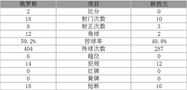 联合会杯-俄罗斯2-0新西兰首胜 斯莫洛夫破门