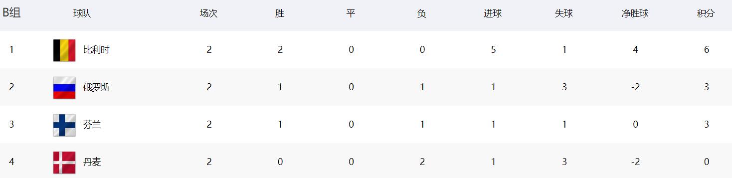 比利时如果拿下B2，则后续比赛难度降低。