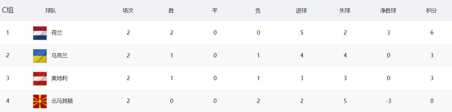 荷兰队锁定C组第一。